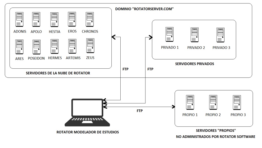 rotator survey software architecture